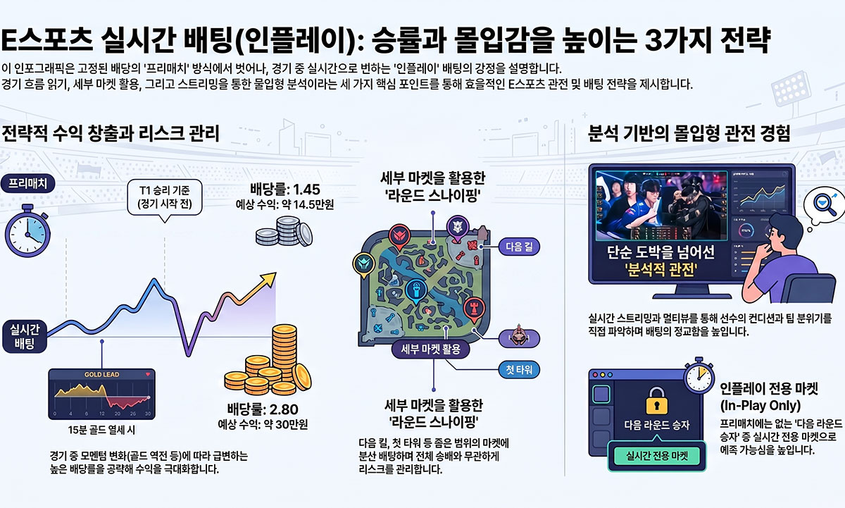 E스포츠는 실시간 배팅(인플레이)